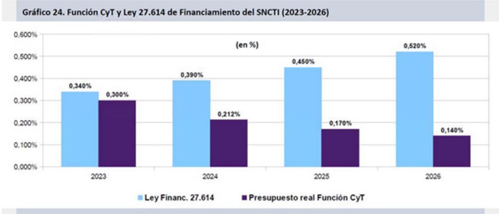 Un país sin ciencia: la inversión en el sector perfora el mínimo histórico y llega a apenas el 0,14% del PBI