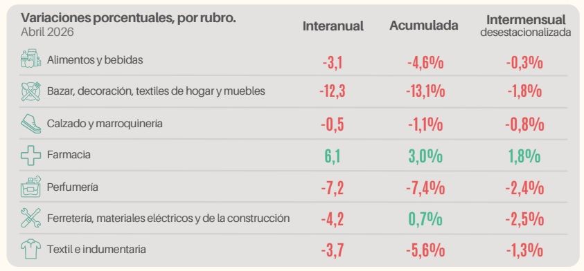 La venta minorista cayó 3,2% en abril y la situación empeoró para el 40% de las pymes 1 venta minorista CAME