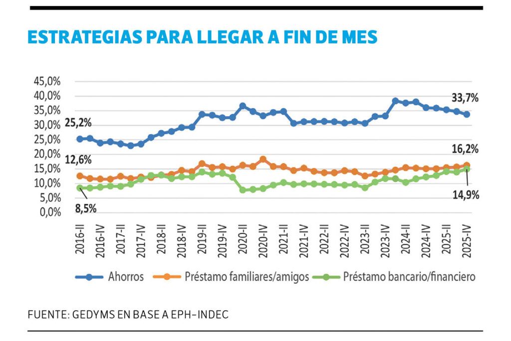 Pobreza oculta: se agotaron los ahorros y las familias recurren a los préstamos con tasas usureras 2 Pobreza oculta: se agotaron los ahorros y las familias recurren a los préstamos con tasas usureras