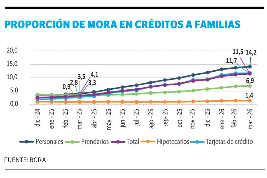 Pobreza oculta: se agotaron los ahorros y las familias recurren a los préstamos con tasas usureras 1 Pobreza oculta: se agotaron los ahorros y las familias recurren a los préstamos con tasas usureras