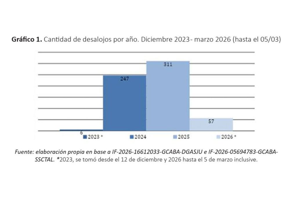 Jorge Macri ya desalojó a casi 4.500 personas, entre ellas 1.400 niños y niñas