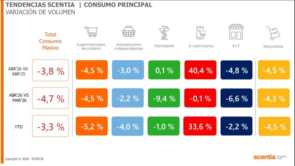 El consumo cayó en abril en los súper, autoservicios, mayoristas y comercios de barrio