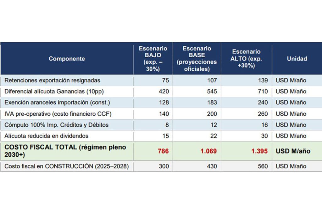 Por el RIGI las grandes empresas beneficiarias no pagarán impuestos por U$S 1.069 millones 2 Por el RIGI las grandes empresas beneficiarias no pagarán impuestos por U$S 1.069 millones
