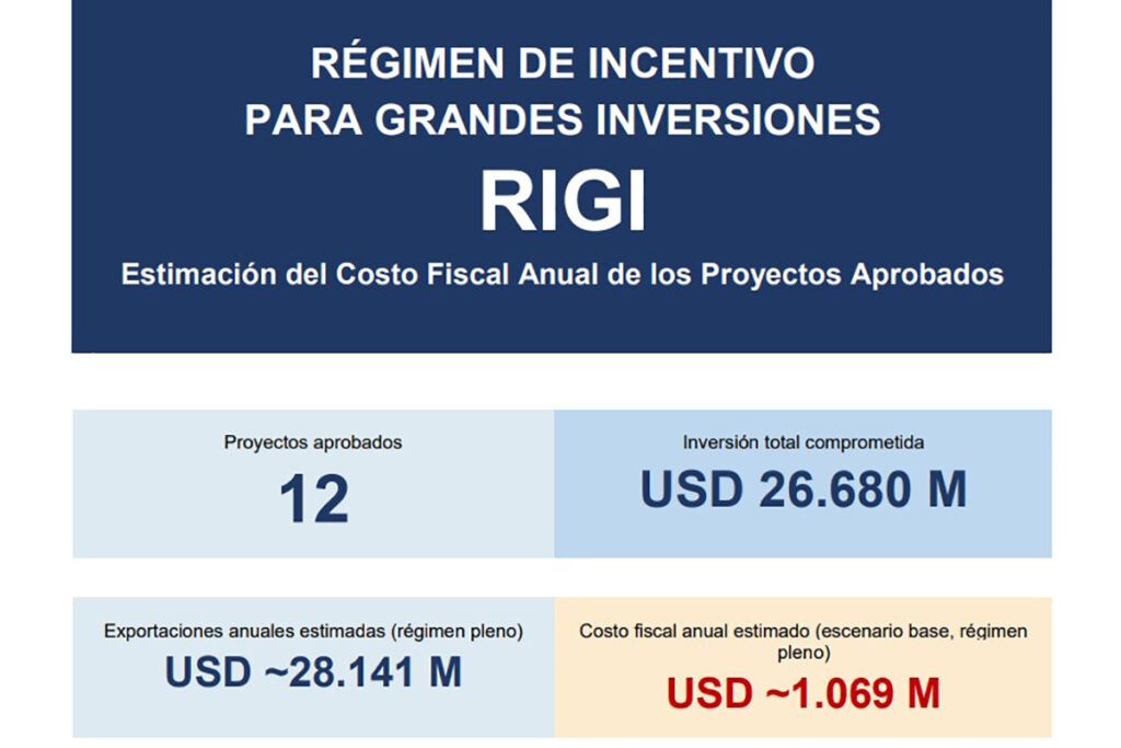 Por el RIGI las grandes empresas beneficiarias no pagarán impuestos por U$S 1.069 millones 1 Por el RIGI las grandes empresas beneficiarias no pagarán impuestos por U$S 1.069 millones