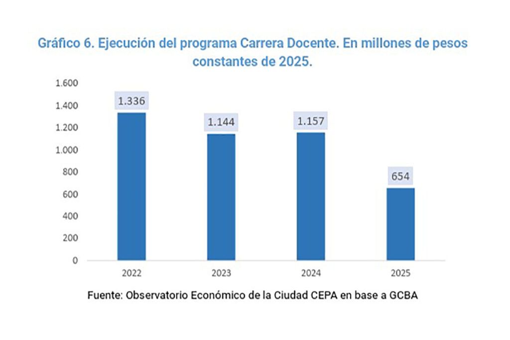 El ajuste más brutal: el Instituto de la Vivienda cayó un 46% respecto de 2022