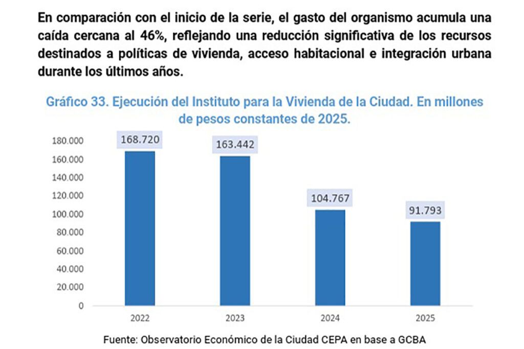 El ajuste más brutal: el Instituto de la Vivienda cayó un 46% respecto de 2022