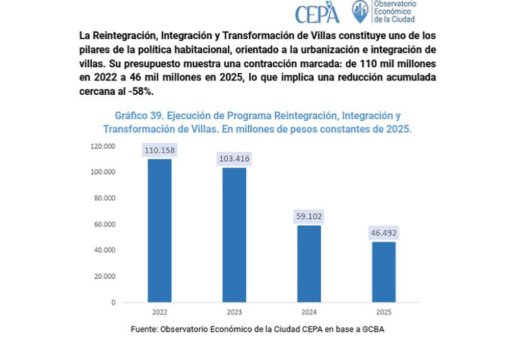 El ajuste más brutal: el Instituto de la Vivienda cayó un 46% respecto de 2022