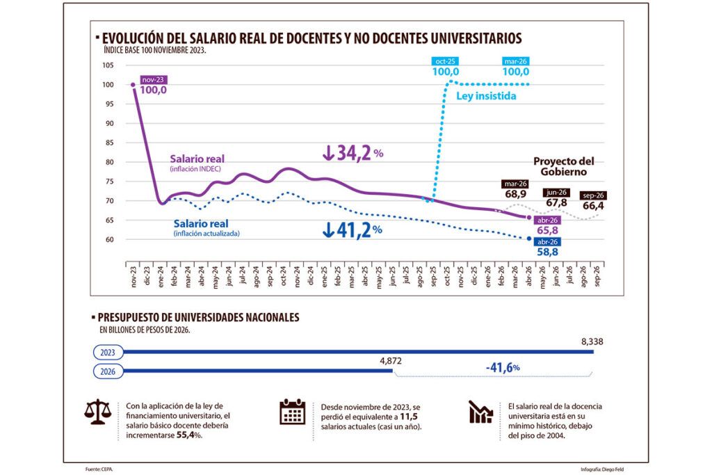 Universidad: la marcha federal será otra vez la vía de expresión del amplio hastío popular