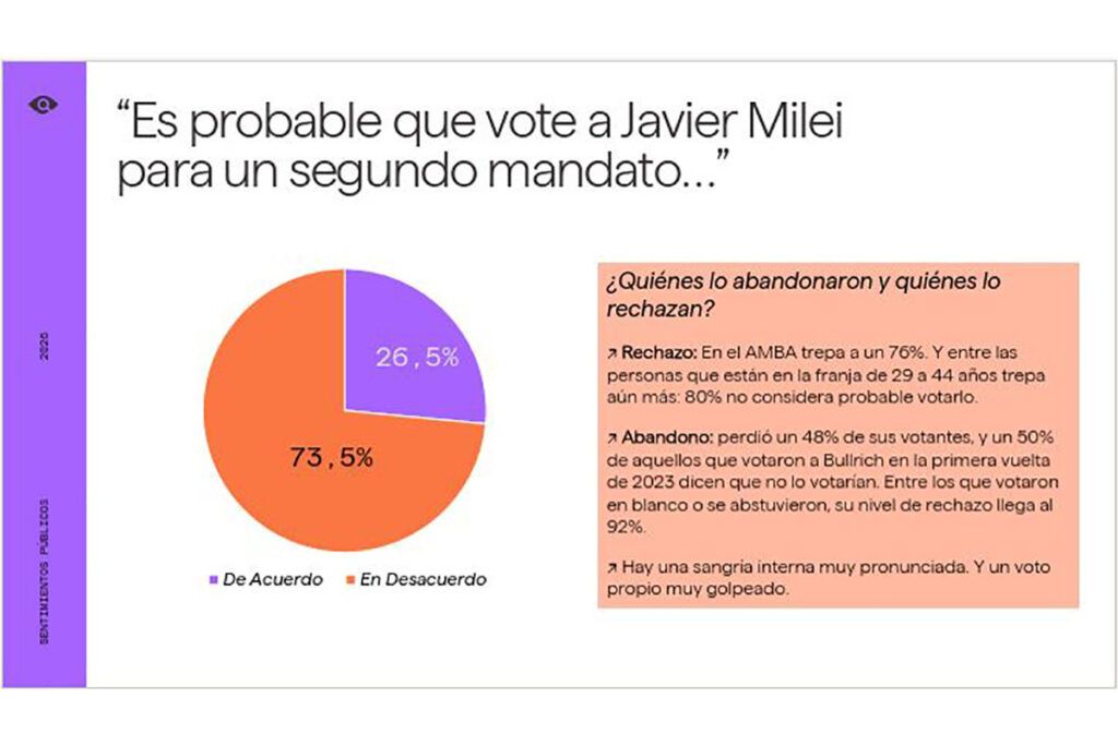 Se derrumba el apoyo a Milei: 7 de cada 10 no lo votaría en un segundo mandato