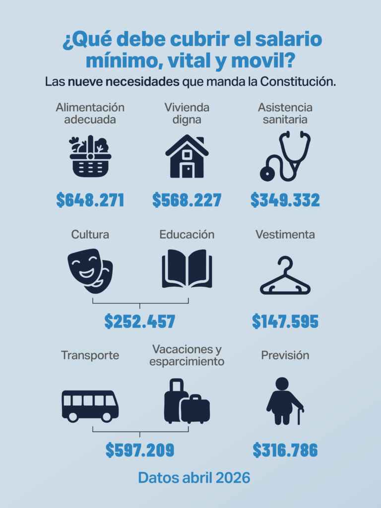 El Frente de Sindicatos Unidos reclama un salario mínimo vital y móvil de $2.879.877