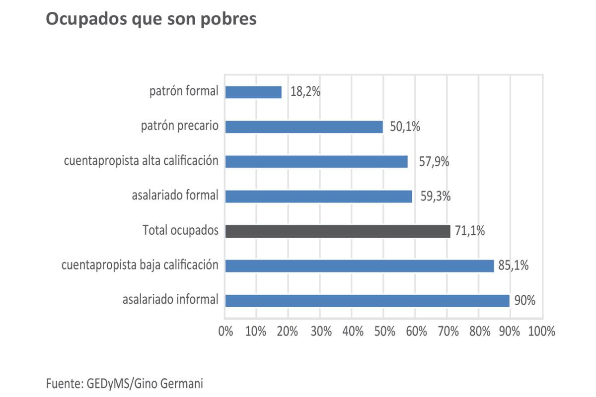 Siete de cada diez ocupados tiene ingresos bajo la línea de pobreza 1 Siete de cada diez ocupados tiene ingresos bajo la línea de pobreza