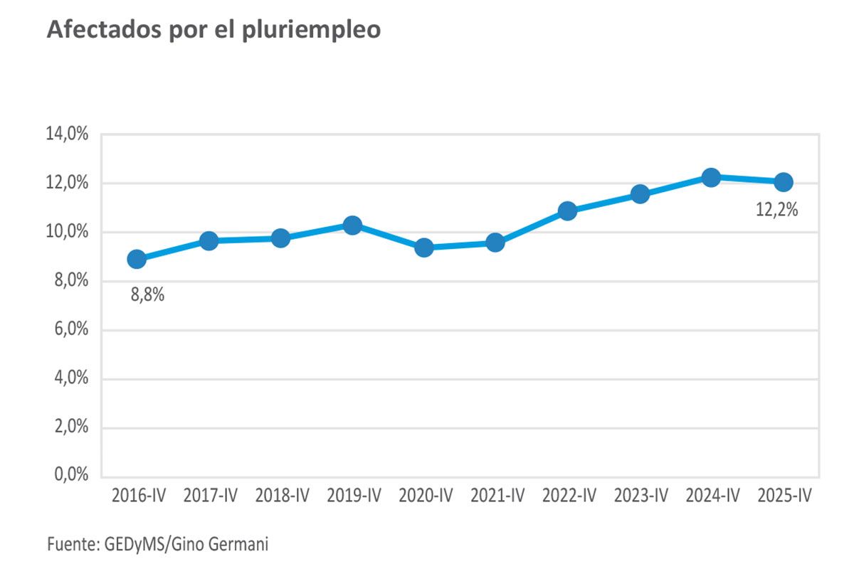 Siete de cada diez ocupados tiene ingresos bajo la línea de pobreza 3 Siete de cada diez ocupados tiene ingresos bajo la línea de pobreza