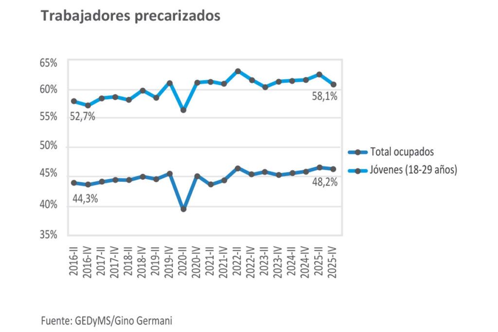 Siete de cada diez ocupados tiene ingresos bajo la línea de pobreza 2 Siete de cada diez ocupados tiene ingresos bajo la línea de pobreza