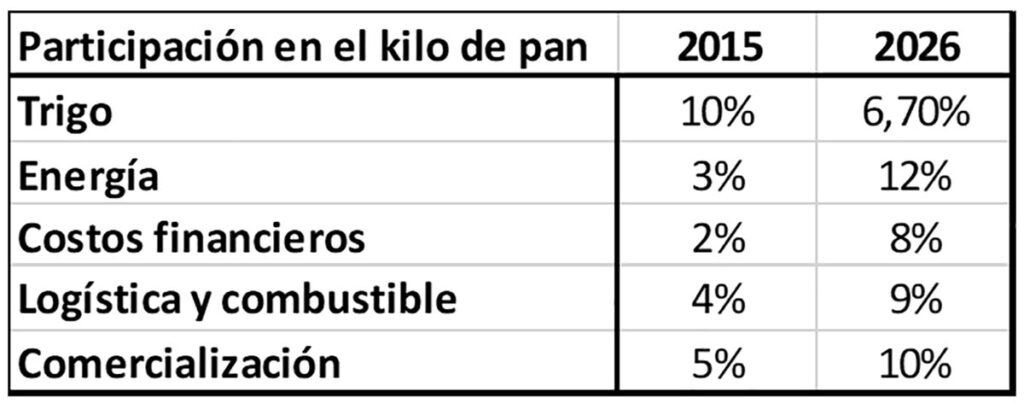 Argentina produce más trigo, pero los argentinos comemos menos pan 1 trigo y pan 2015 a 2026