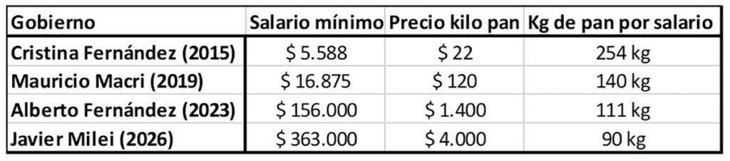 Argentina produce más trigo, pero los argentinos comemos menos pan 2 Argentina produce más trigo, pero los argentinos comemos menos pan