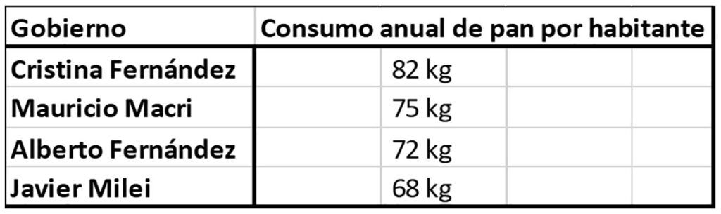 Argentina produce más trigo, pero los argentinos comemos menos pan 3 Argentina produce más trigo, pero los argentinos comemos menos pan