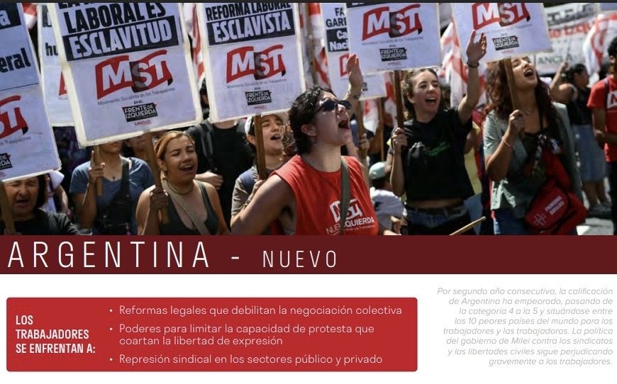 Derrumbe de la Argentina en el ranking mundial de derechos laborales