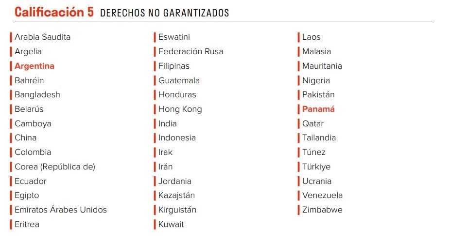 Derrumbe de la Argentina en el ranking mundial de derechos laborales