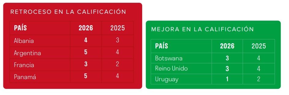 Derrumbe de la Argentina en el ranking mundial de derechos laborales