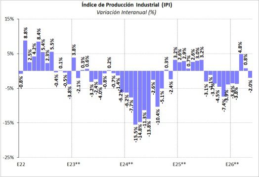 La industria cayó 2% en mayo, según privados
