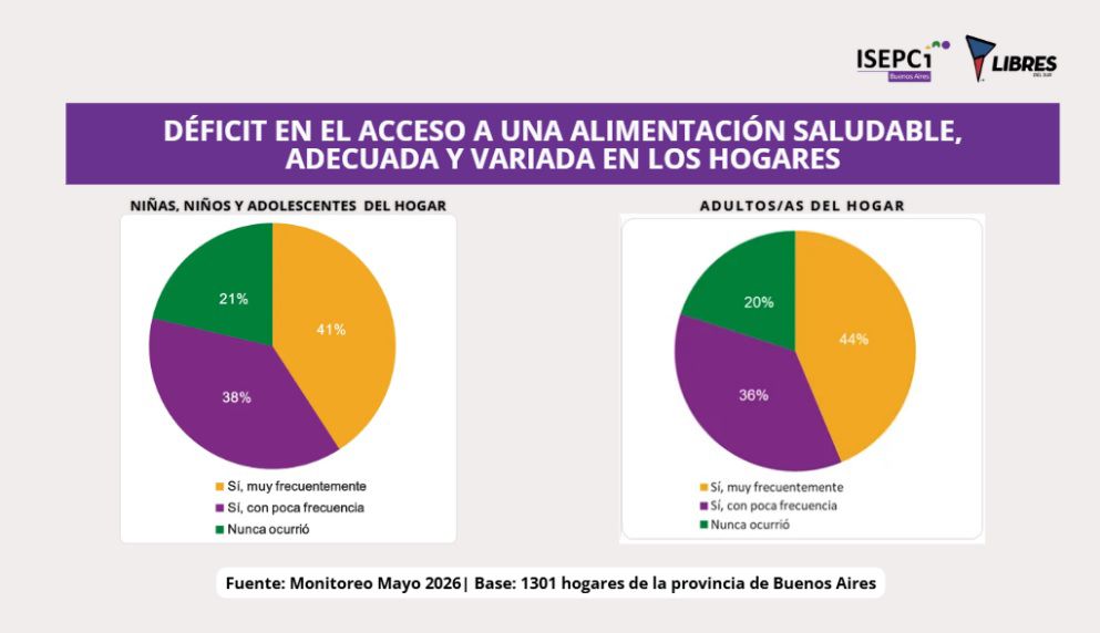 Cuatro de cada 10 familias comieron menos para pagar deudas en mayo