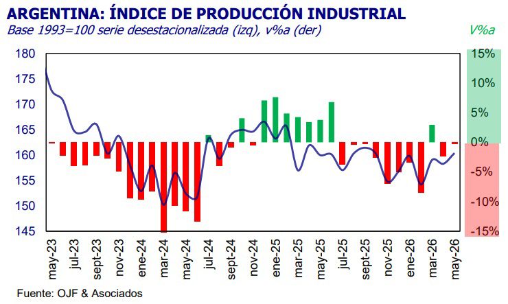La industria cayó 2% en mayo, según privados