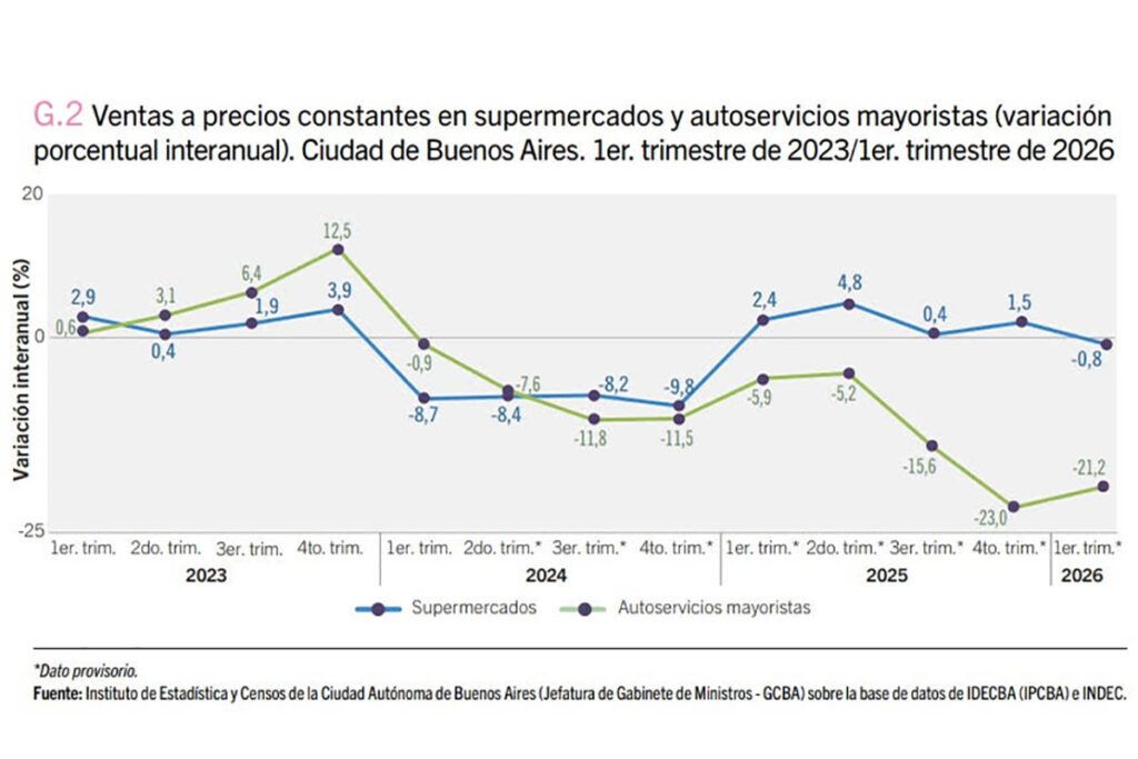 Las ventas mayoristas bajaron 21,2% en el primer trimestre en CABA