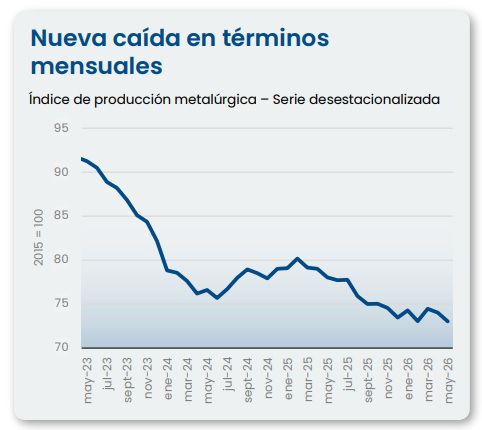 Mayo catastrófico en la industria metalúrgica: caída del 5,1%