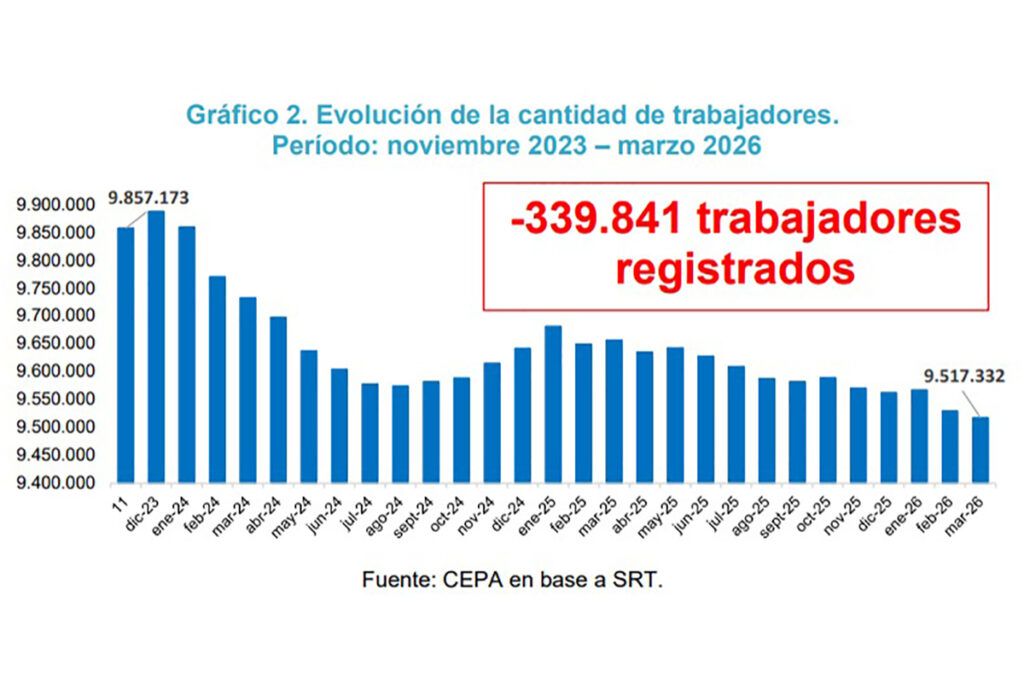 Cuatro de cada diez máquinas en la industria están paradas y ya cerraron 26.500 empresas en la era Milei 3 Cuatro de cada diez máquinas en la industria están paradas y ya cerraron 26.500 empresas en la era Milei
