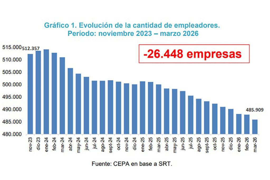 Cuatro de cada diez máquinas en la industria están paradas y ya cerraron 26.500 empresas en la era Milei 2 Cuatro de cada diez máquinas en la industria están paradas y ya cerraron 26.500 empresas en la era Milei