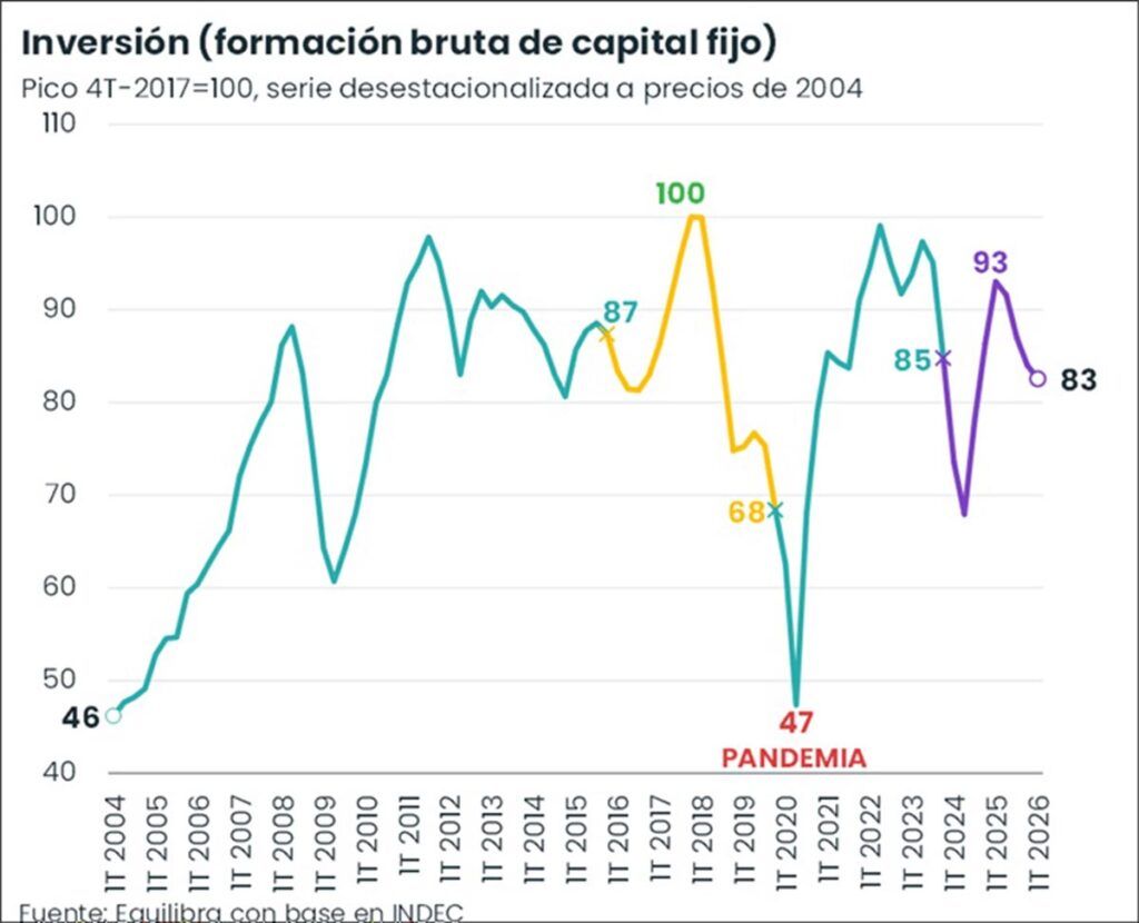 El PBI subió 2,3% con derrumbe de la inversión e impulsado por la actividad primaria 2 El PBI subió 2,3% con derrumbe de la inversión e impulsado por la actividad primaria