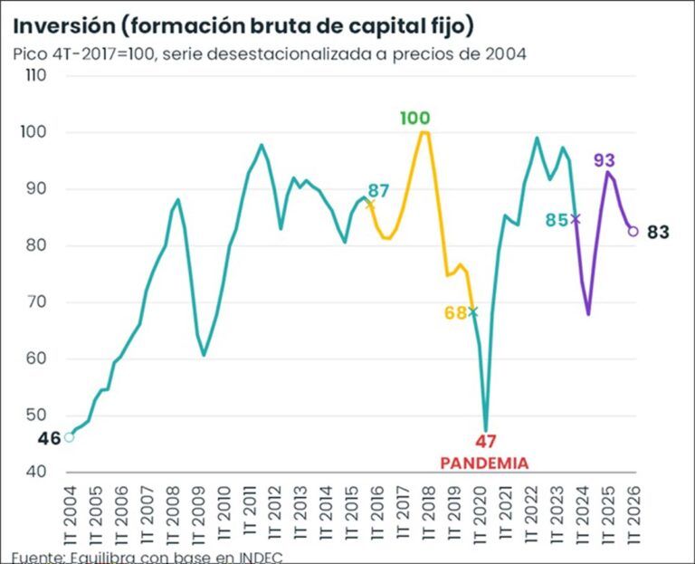 El PBI subió 2,3% con derrumbe de la inversión e impulsado por la ...