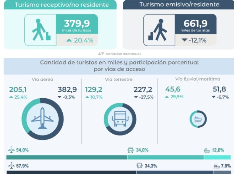 En mayo, creció la llegada de turismo extranjero