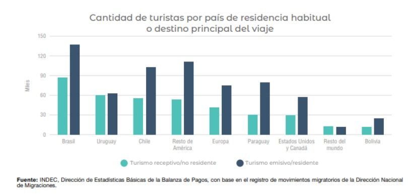 En mayo, creció la llegada de turismo extranjero