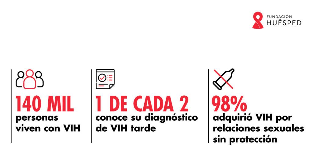 Crecen los casos de VIH en Argentina y una de cada dos personas llega tarde al diagnóstico