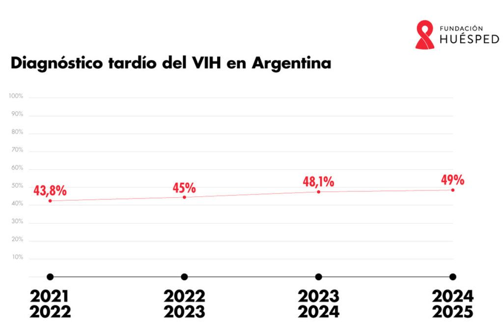 Crecen los casos de VIH en Argentina y una de cada dos personas llega tarde al diagnóstico