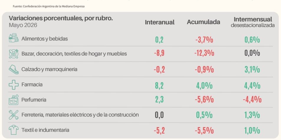 comercio minorista mayo 2026