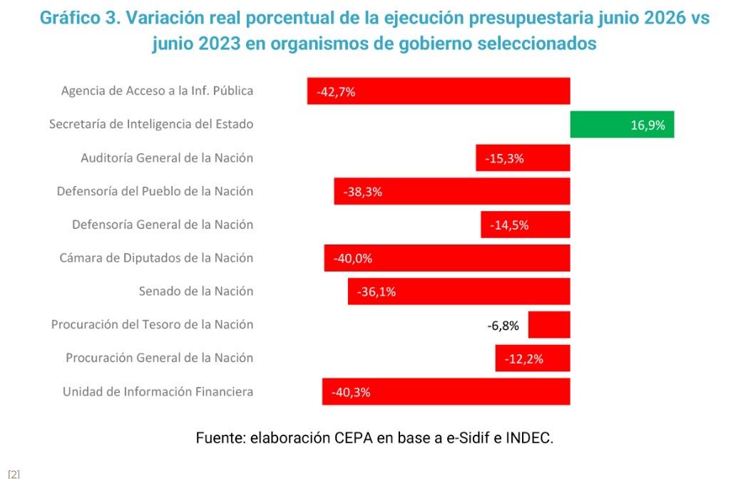 El ajuste no para: el gasto cayó 4% interanual y desde 2023 acumula una caída del 34% para el primer semestre