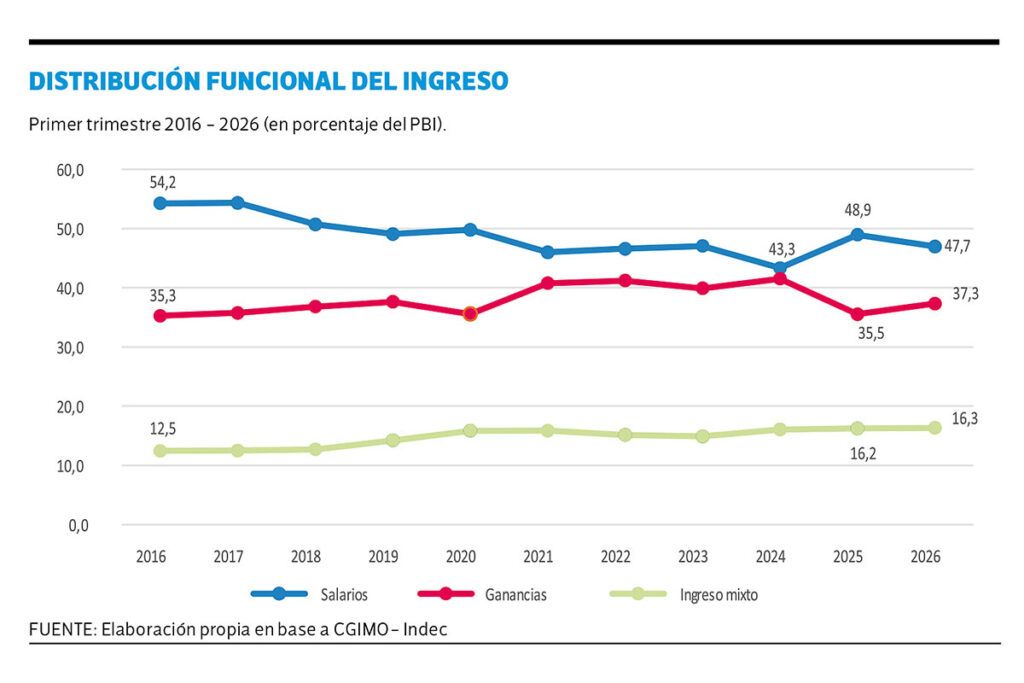 En solo diez años los asalariados perdieron el equivalente a U$S 41 mil millones anuales 1 En solo diez años los asalariados perdieron el equivalente a U$S 41 mil millones anuales