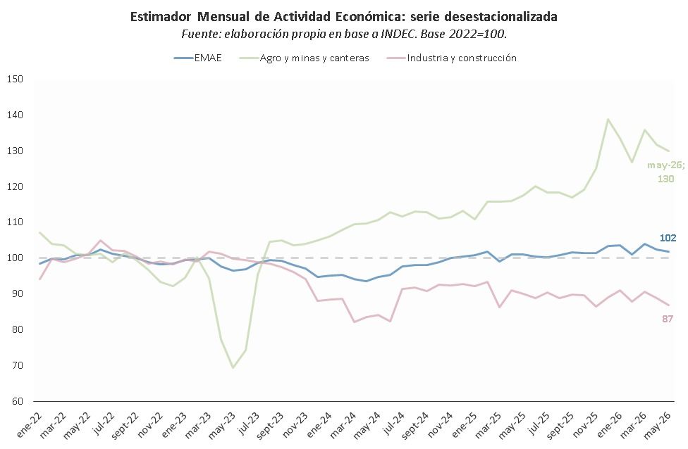 La actividad económica cayó 0,5% en mayo y dio una nueva muestra de debilidad 1 La actividad económica cayó 0,5% en mayo y dio una nueva muestra de debilidad