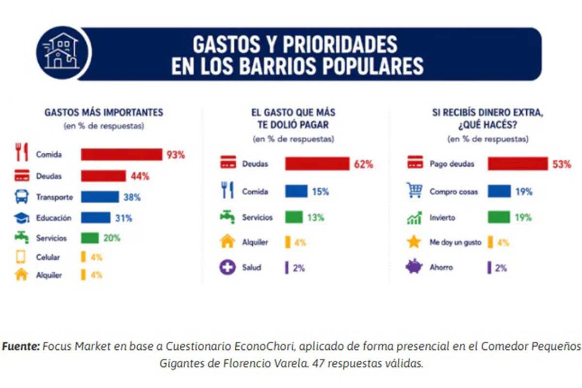 En los barrios, la mayoría tiene ingresos variables y casi todo se gasta en comida
