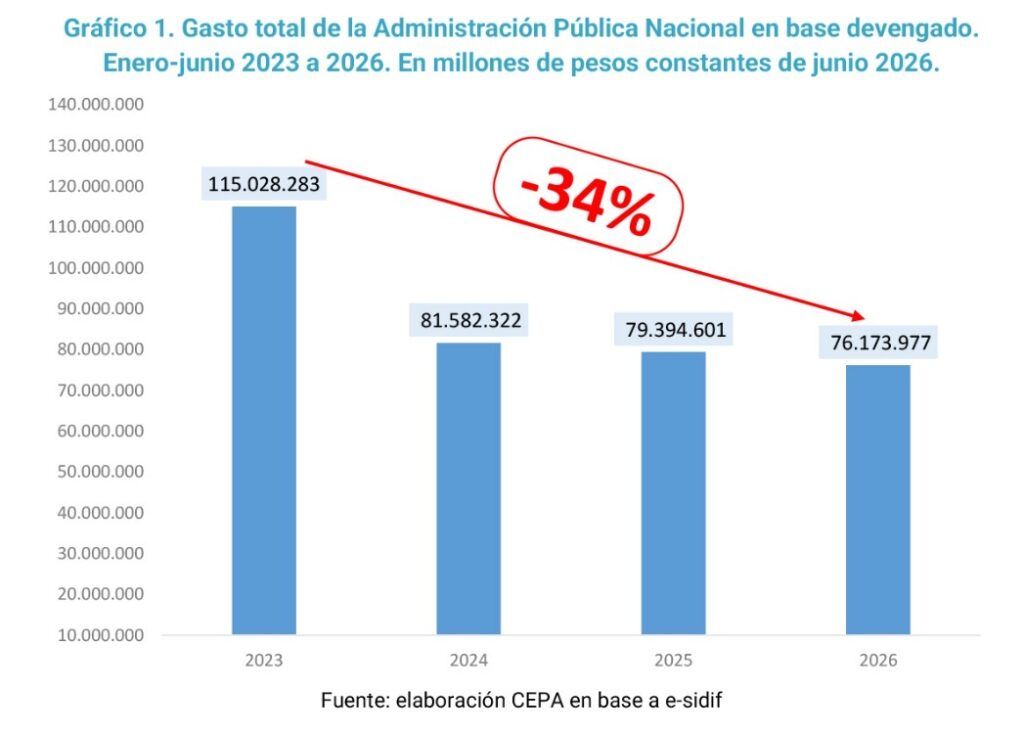 El ajuste no para: el gasto cayó 4% interanual y desde 2023 acumula una caída del 34% para el primer semestre