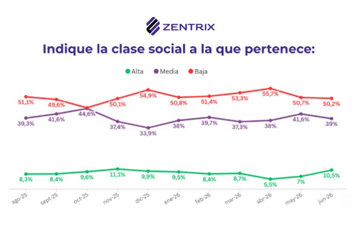 Cinco de cada 10 argentinos se percibe de clase baja y el 86% asegura que su salario pierde contra la inflación 1 Cinco de cada 10 argentinos se percibe de clase baja y el 86% asegura que su salario pierde contra la inflación