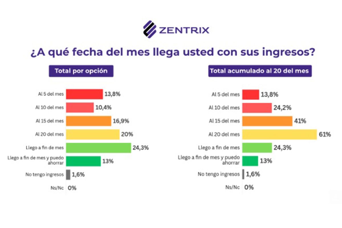 Cinco de cada 10 argentinos se percibe de clase baja y el 86% asegura que su salario pierde contra la inflación 3 Cinco de cada 10 argentinos se percibe de clase baja y el 86% asegura que su salario pierde contra la inflación