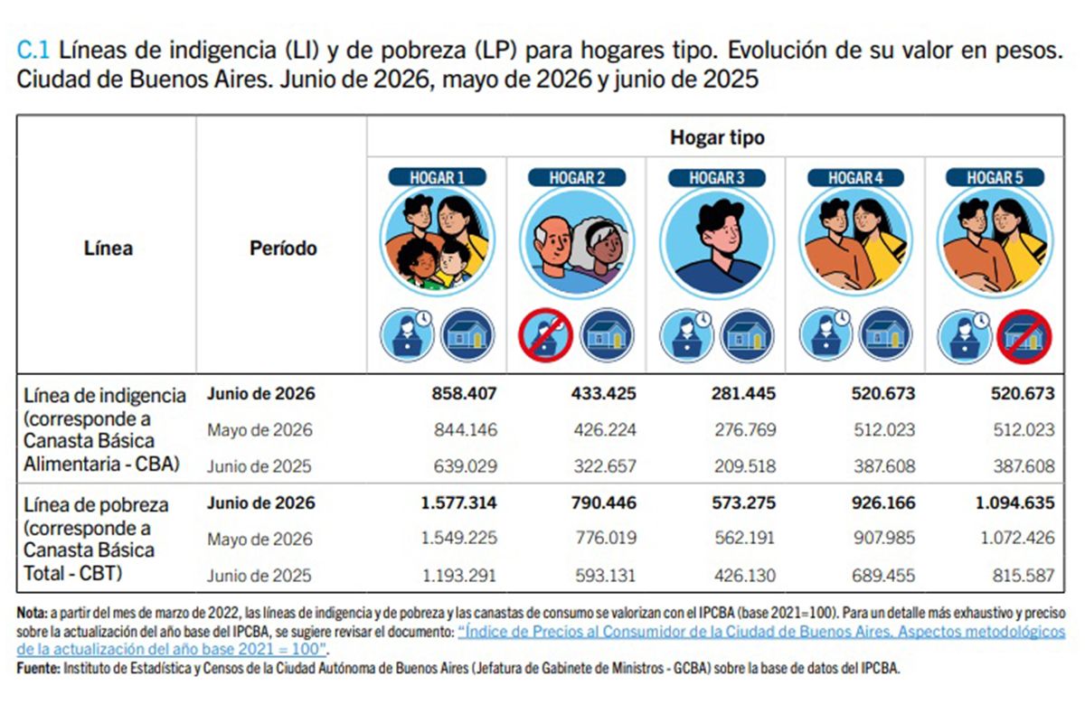 Para evitar la pobreza, una familia necesitó en junio casi $400 mil más que hace un año 2 Ciudad pobreza familia