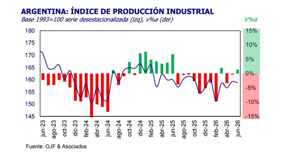 Indice de producción industrial