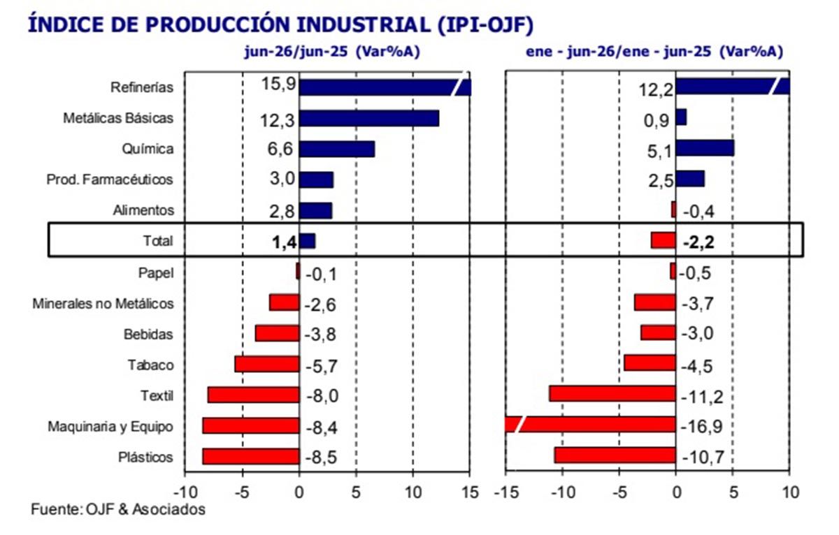 La industria cayó 2,2% en el primer semestre del año