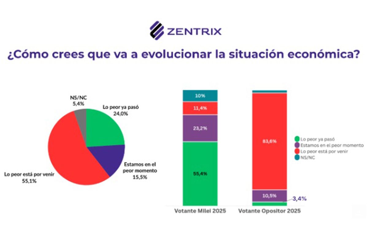 Cinco de cada 10 argentinos se percibe de clase baja y el 86% asegura que su salario pierde contra la inflación 4 Cinco de cada 10 argentinos se percibe de clase baja y el 86% asegura que su salario pierde contra la inflación