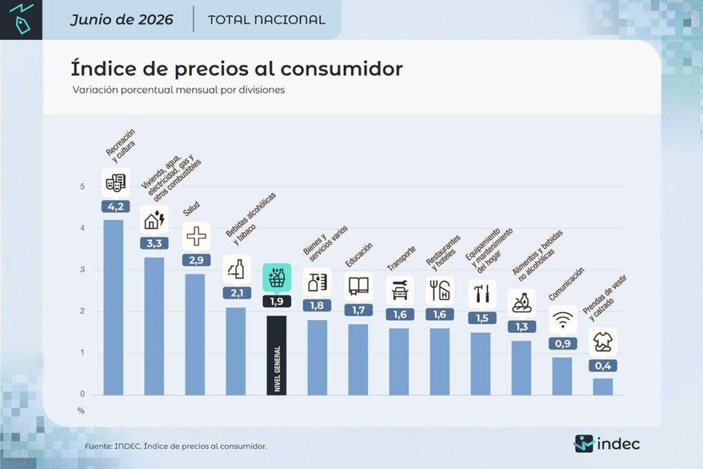 Inflación de junio: el 1,9% muestra la dificultad del gobierno para eliminarla 2 Inflación de junio: el 1,9% muestra la dificultad del gobierno para eliminarla