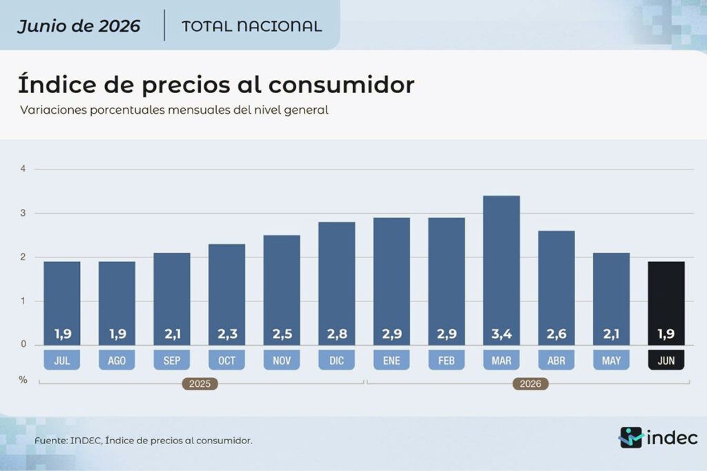Inflación de junio: el 1,9% muestra la dificultad del gobierno para eliminarla 3 Inflación de junio: el 1,9% muestra la dificultad del gobierno para eliminarla